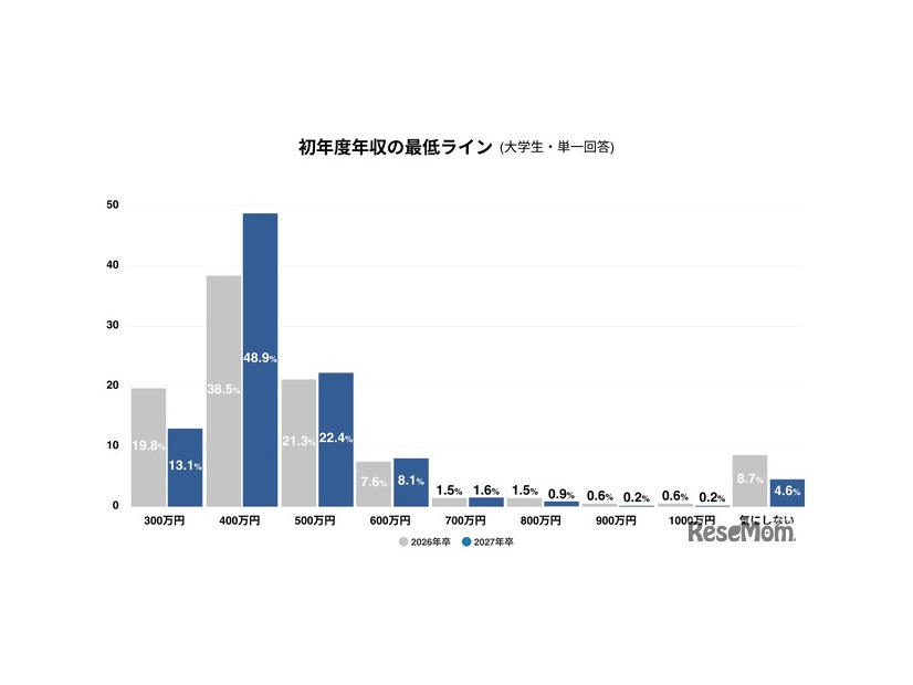 初年度年収の最低ライン