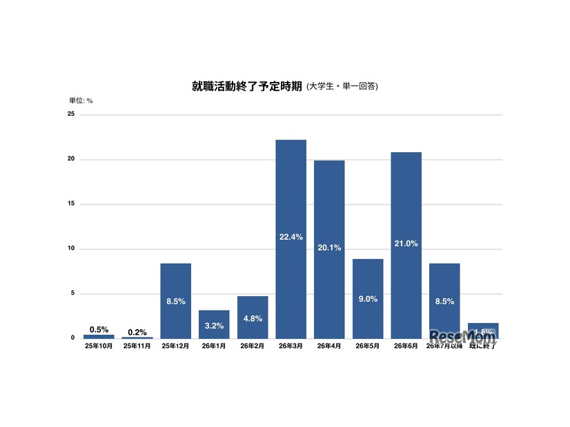 就職活動終了予定時期