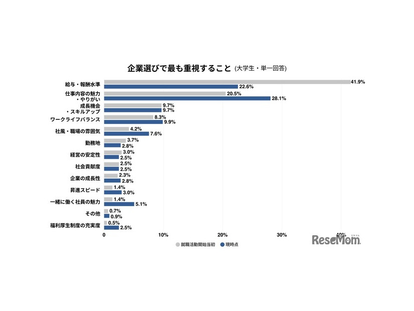 企業選びでもっとも重視すること