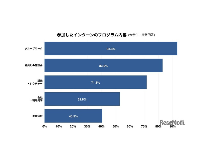 参加したインターンのプログラム内容