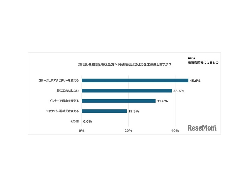着回すとき、どのような工夫をしますか？