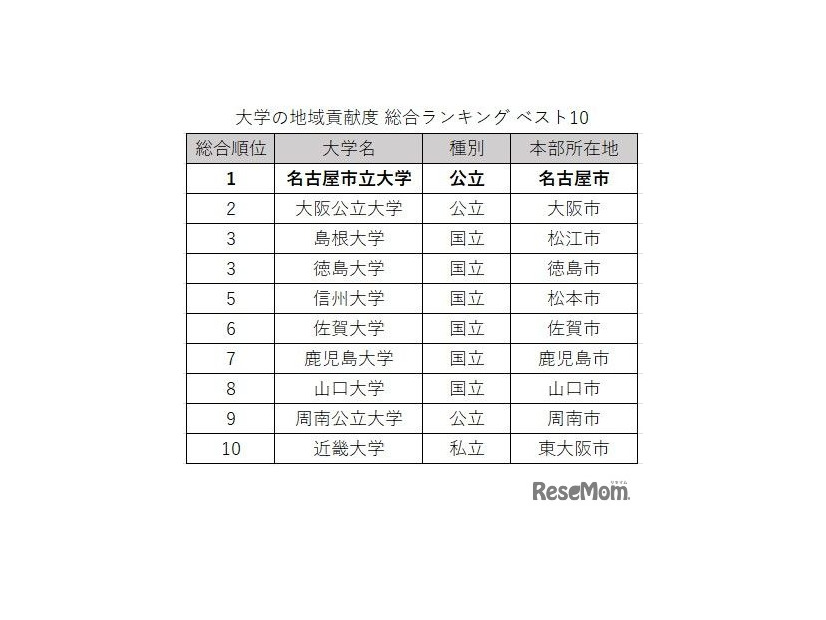 大学の地域貢献度 総合ランキング