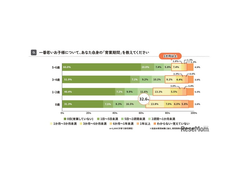 男性が育児休業した期間（末子年齢別）