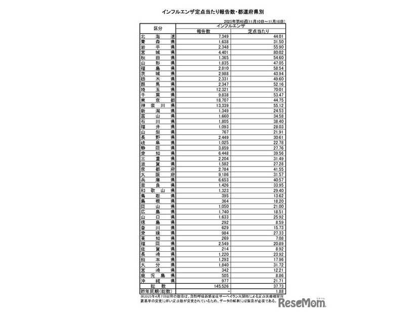 インフルエンザ定点当たり報告数・都道府県別2025年第46週（11月10日～11月16日）