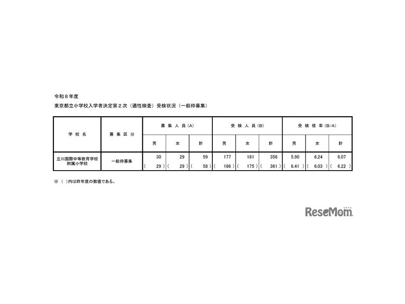 東京都立小学校入学者決定第2次（適性検査）受検状況（一般枠募集）