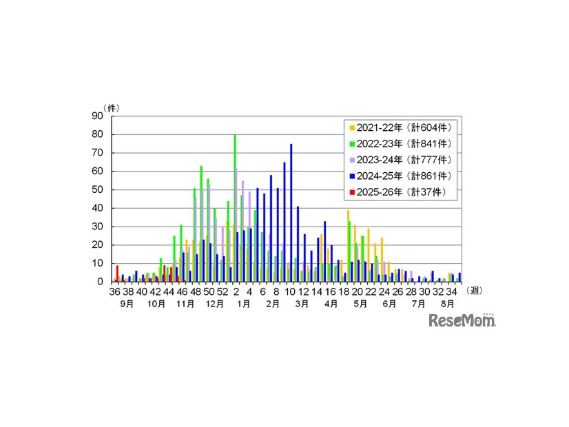 都内における感染性胃腸炎の集団感染事例報告件数（2025年第46週まで）