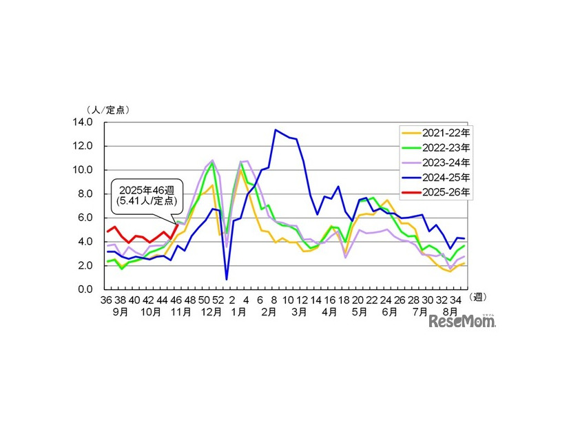 感染性胃腸炎の定点あたり患者報告数推移（過去5シーズン）