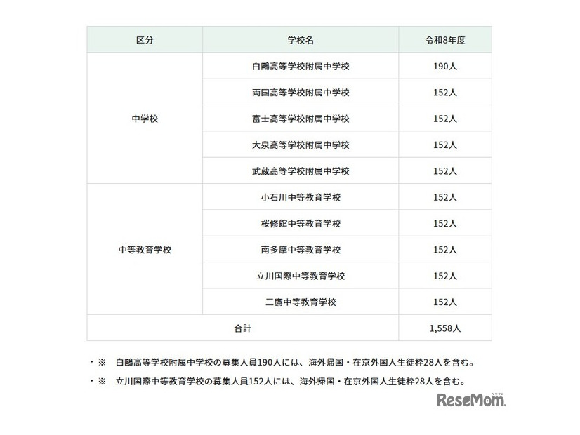 都立中学校・都立中等教育学校の募集人員