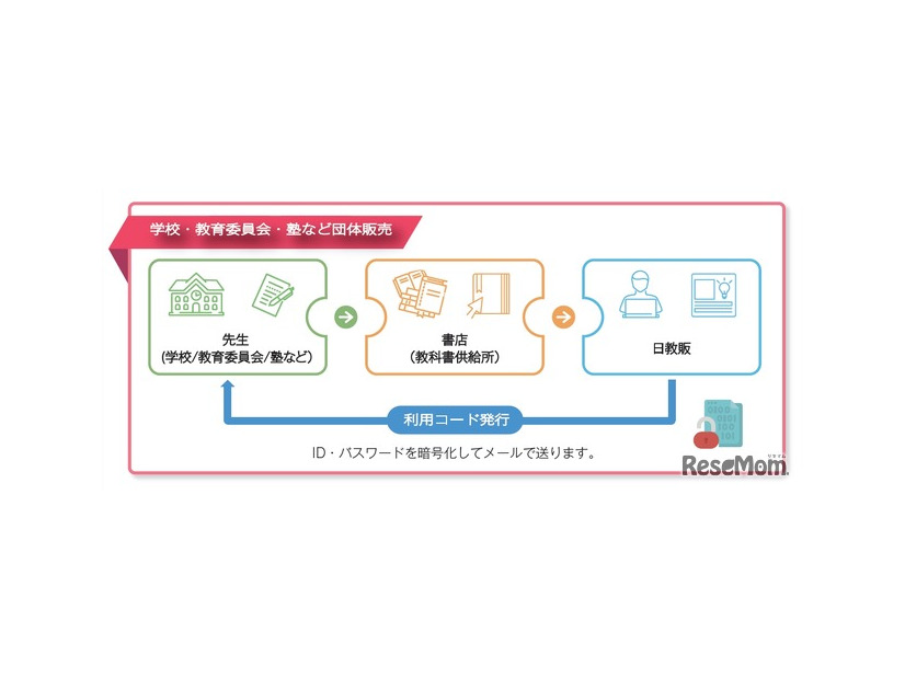学校・教育委員会・塾などの団体による購入