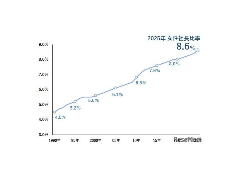 女性社長比率（1990-2025年）