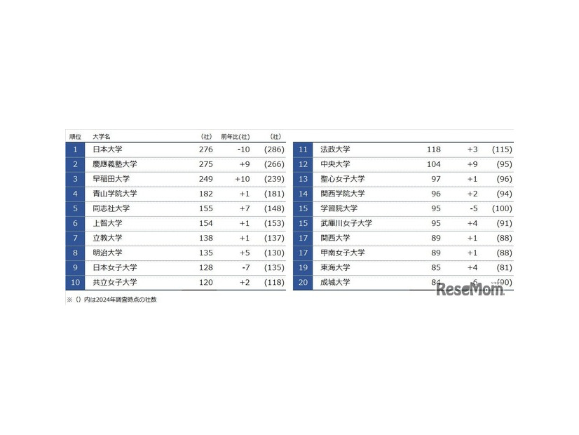 女性社長社数 出身大学別