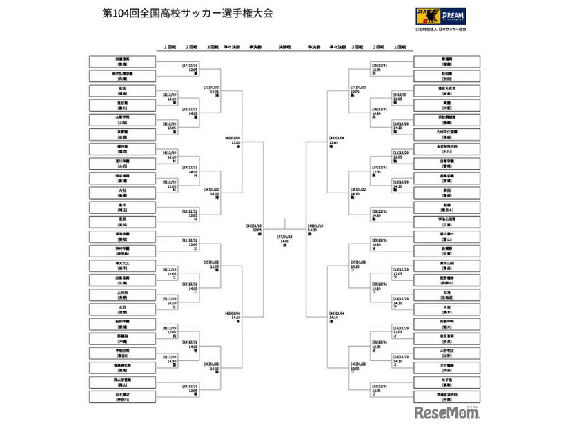 第104回全国高等学校サッカー選手権大会、トーナメント表