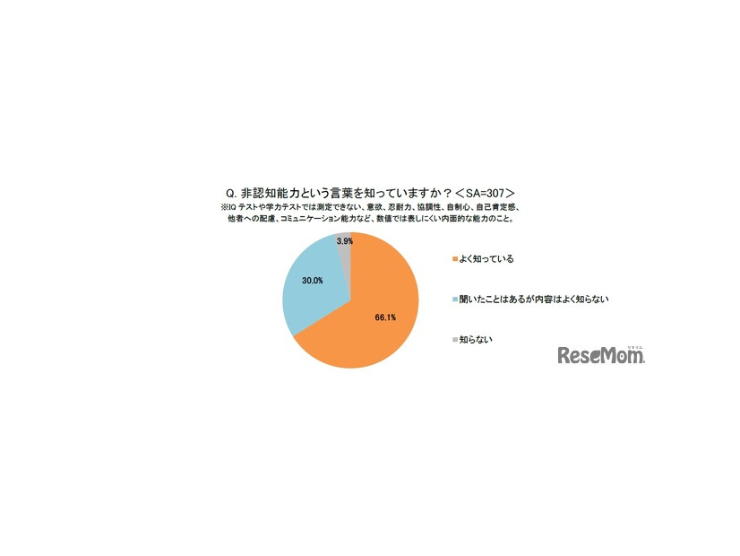 非認知能力という言葉を知っているか