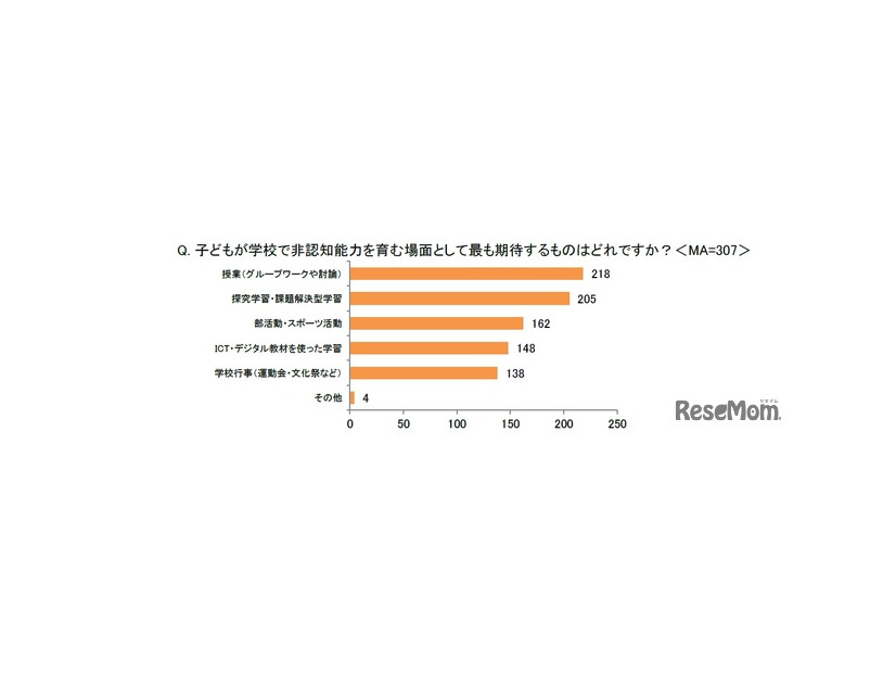 子供が学校で非認知能力を育む場面としてもっとも期待するもの
