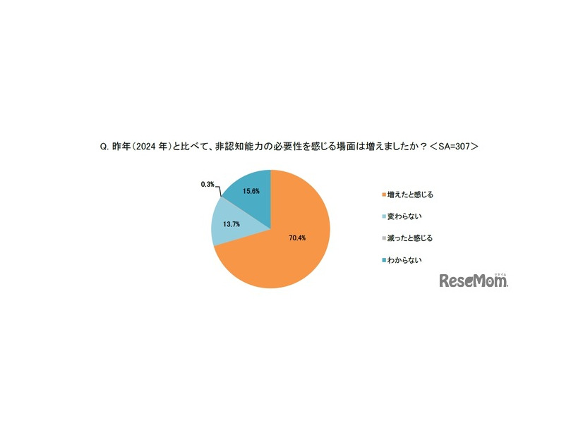 昨年（2024年）と比べて、非認知能力の必要性を感じる場面は増えたか
