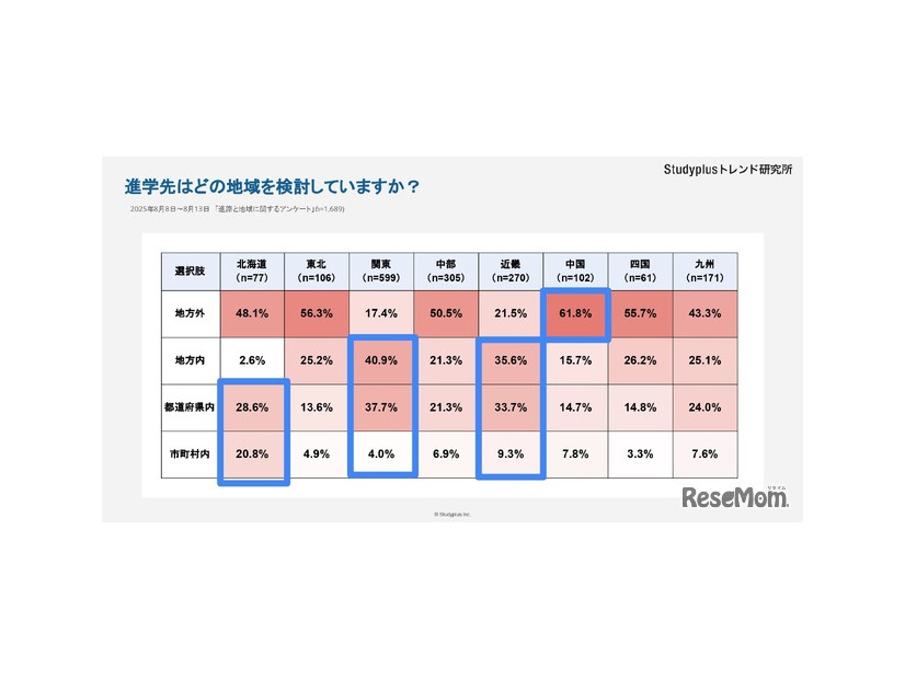 進学先はどの地域を検討していますか