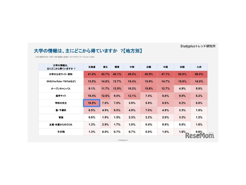 大学の情報は、おもにどこから得ていますか