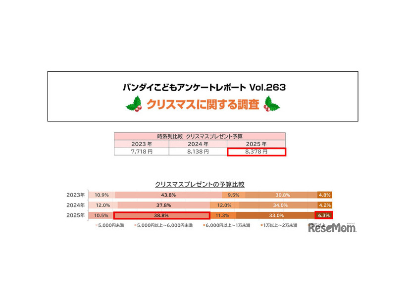 クリスマスプレゼントの予算