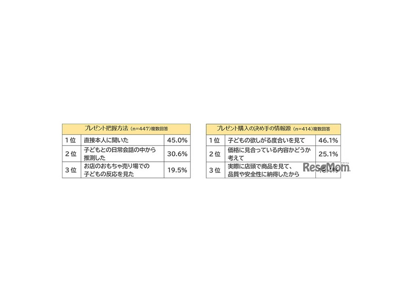 プレゼント把握方法・プレゼント購入の決め手の情報源