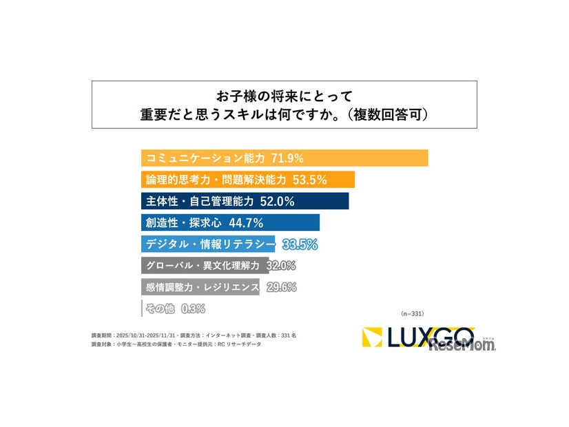 子供の将来にとって重要だと思うスキル