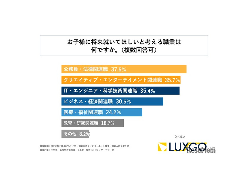 将来就いてほしいと考える職業