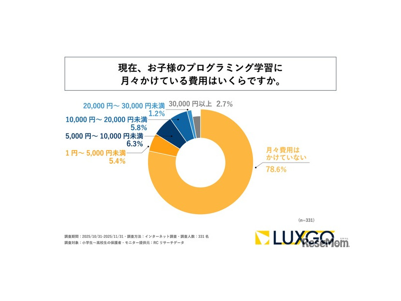 子供のプログラミング学習に月々かけている費用