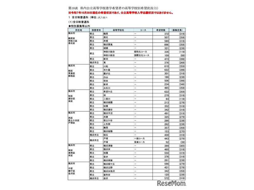 県内公立高等学校進学希望者の高校別希望状況【全日制普通科】