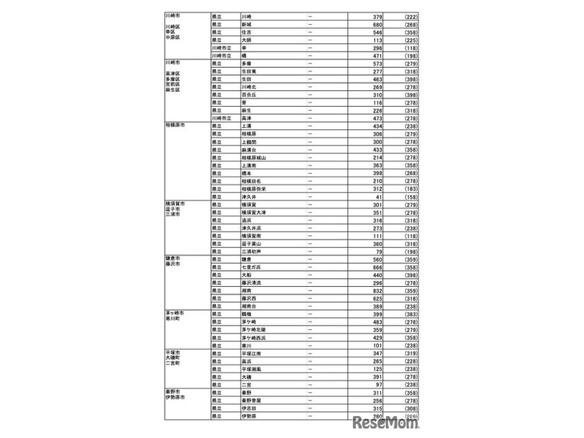 県内公立高等学校進学希望者の高校別希望状況【全日制普通科】