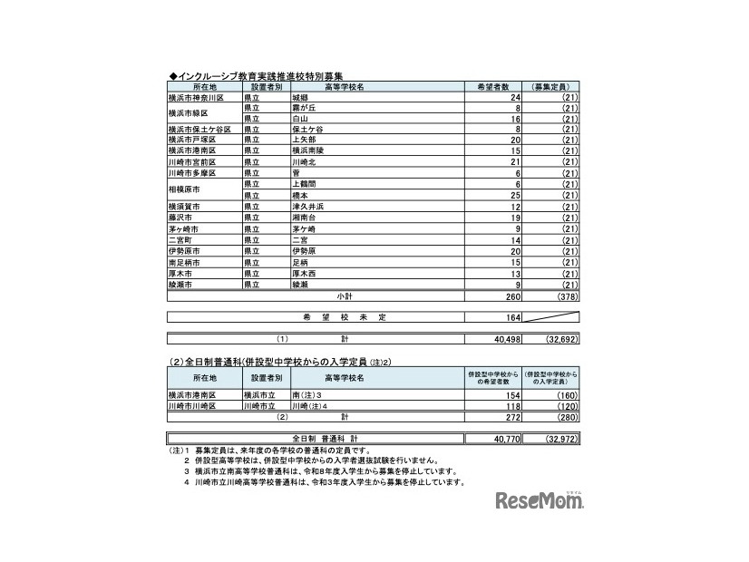 県内公立高等学校進学希望者の高校別希望状況【全日制普通科】