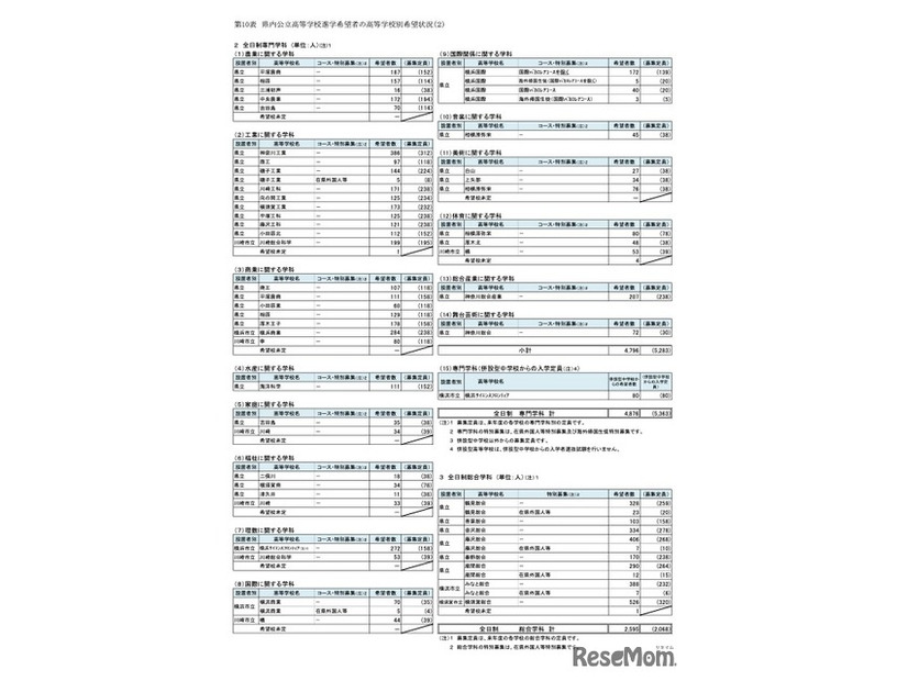 県内公立高等学校進学希望者の高校別希望状況【全日制専門学科】