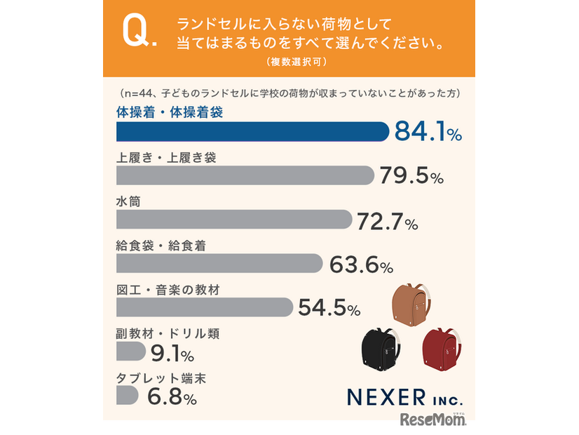 ランドセルに入らない荷物としてあてはまるものをすべて選んでください