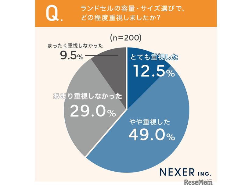 ランドセルの容量・サイズ選びで、どの程度重視しましたか