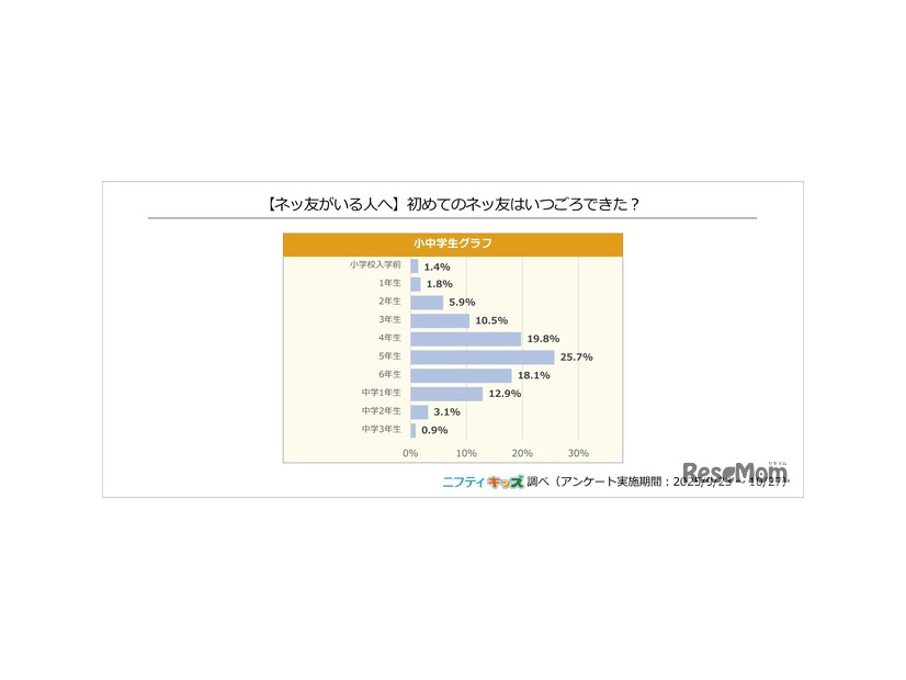 初めてのネッ友はいつごろできた？