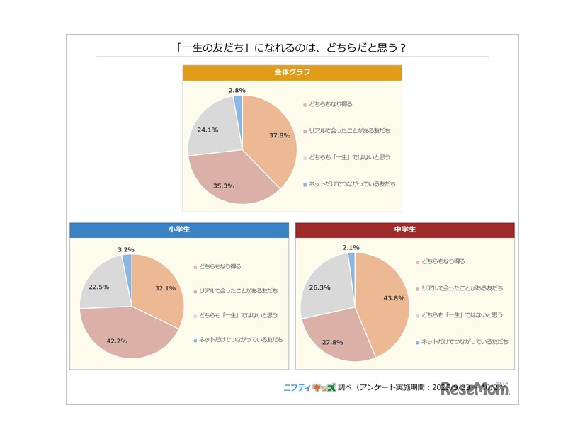 「一生の友だち」になれるのは、どちらだと思う？