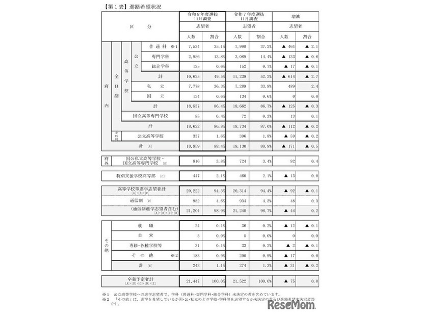 令和8年3月中学校・特別支援学校中学部等卒業予定者の進路希望状況