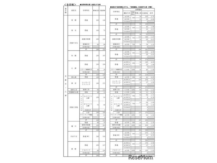 公立高等学校 学校別・学科別志望状況