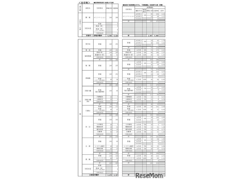 公立高等学校 学校別・学科別志望状況
