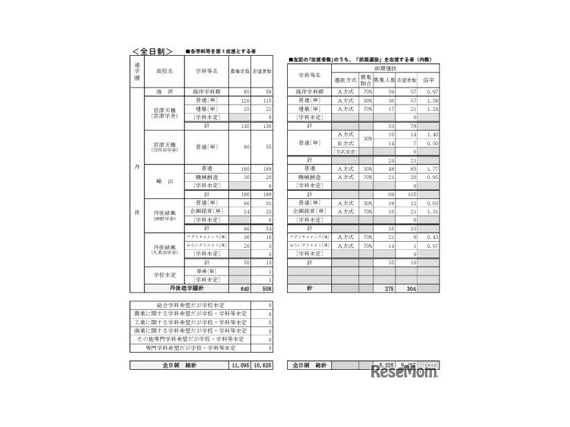 公立高等学校 学校別・学科別志望状況