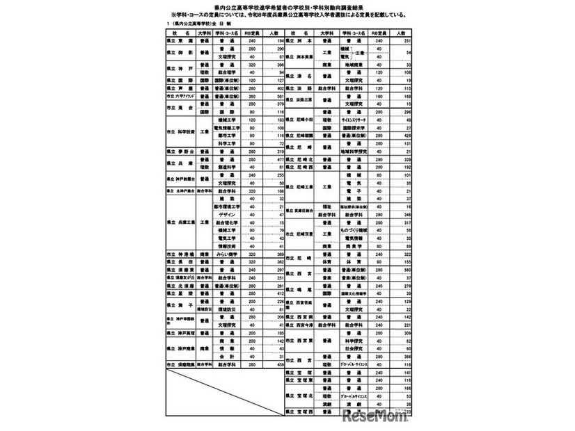 全日制公立高校の進学希望動向