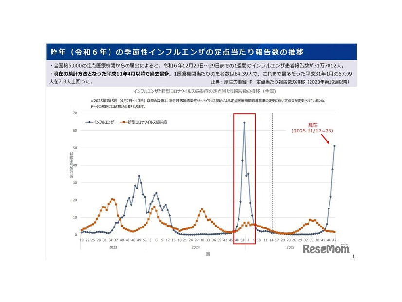 2024年-2025年の季節性インフルエンザの定点あたり報告数の推移