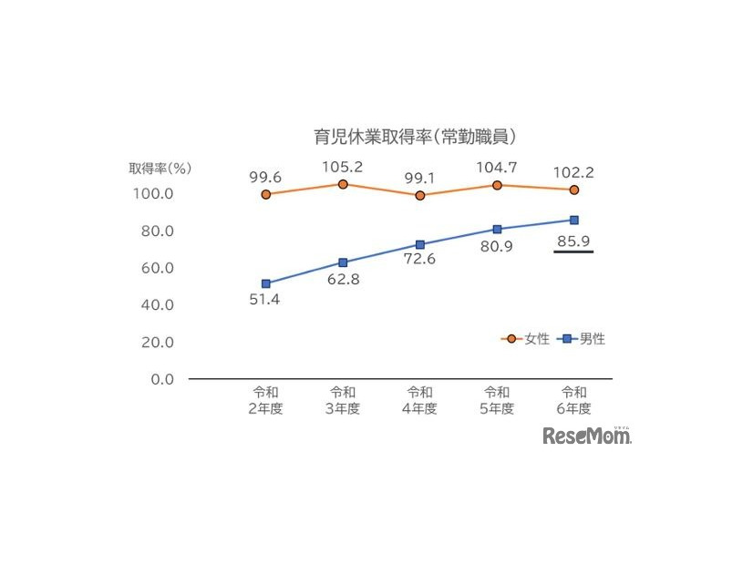 令和6年度における育児休業の取得状況