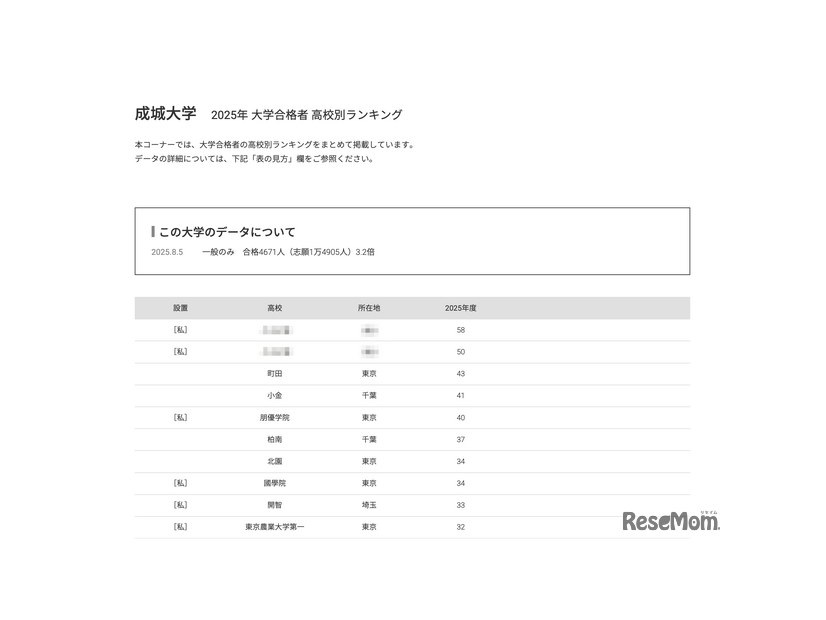 成城大学2025年 大学合格者 高校別ランキング