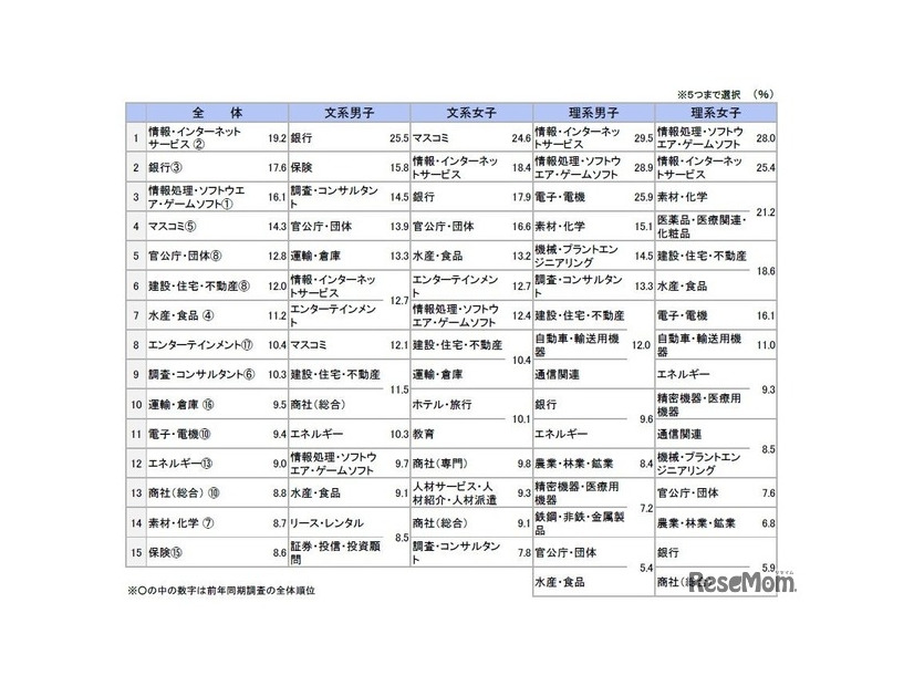 11月後半時点の志望業界