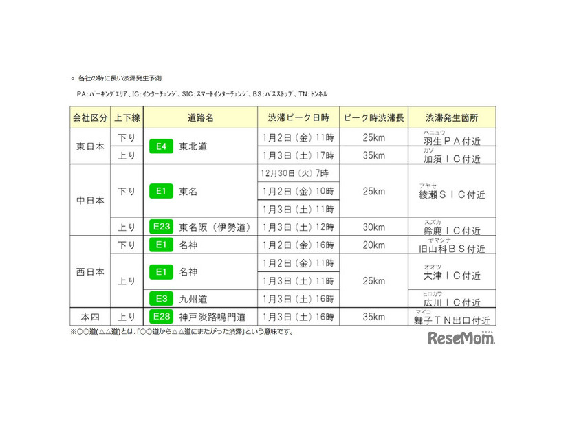 各社の特に長い渋滞発生予測