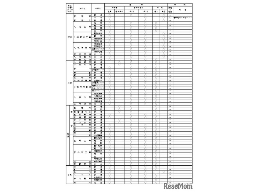 2026年度公立高等学校一般入学者選抜における面接・実技の実施予定一覧