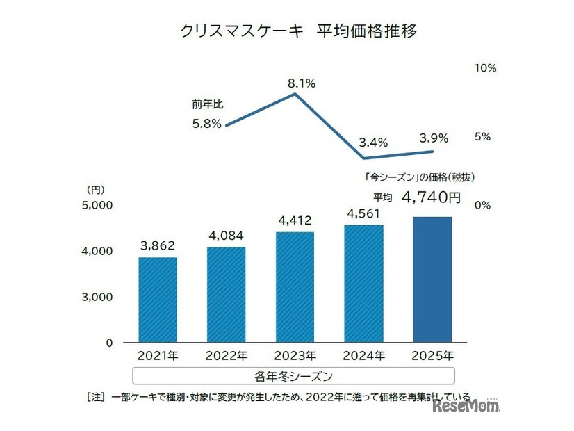クリスマスケーキ平均価格の推移
