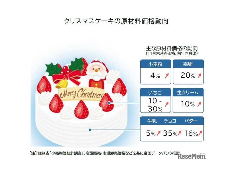 クリスマスケーキの原材料価格動向