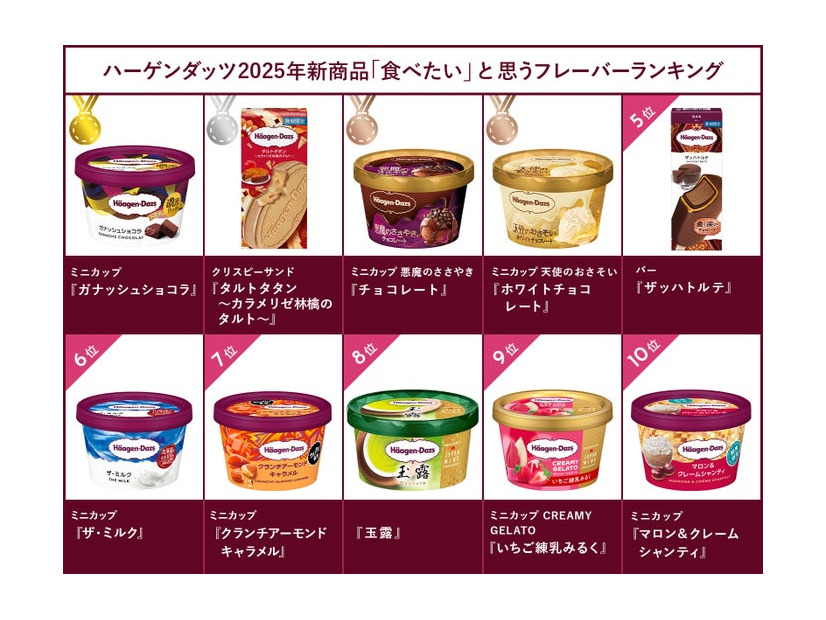 ハーゲンダッツ2025年新商品「食べたい」と思うフレーバーランキング（提供写真）