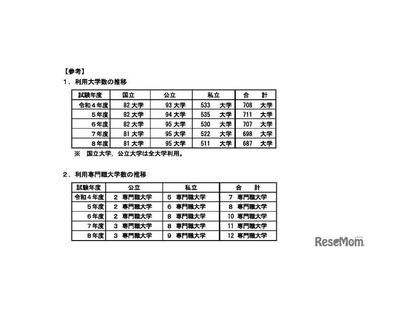 利用大学数の推移