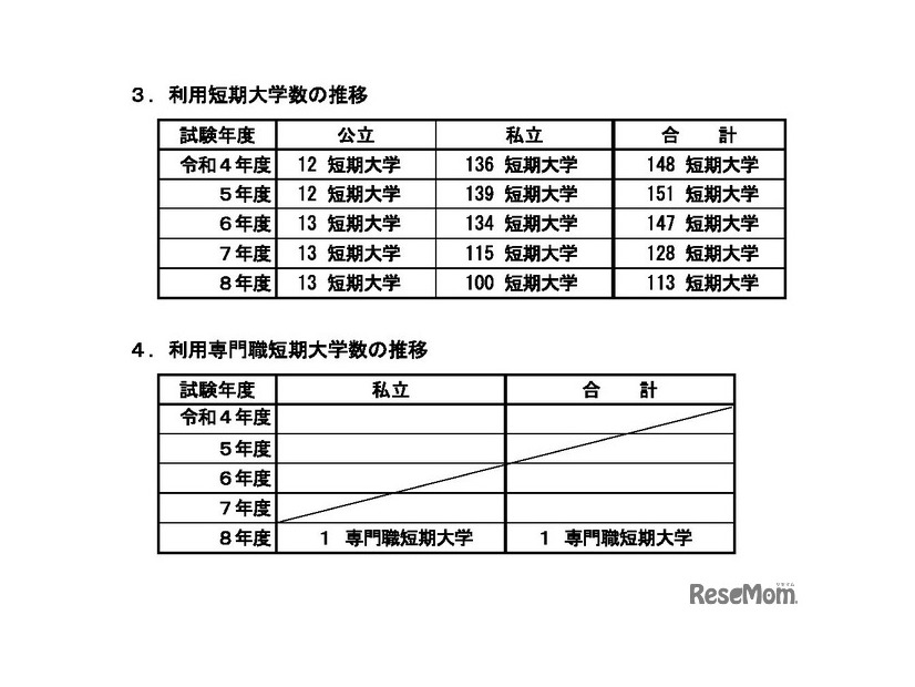 利用大学数の推移